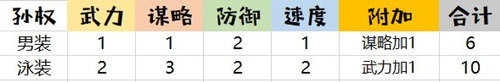 沉浸于《姬魔恋战纪》之魅力：孙权时装的华丽与风雅