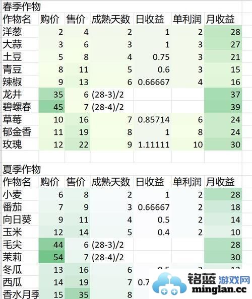 在奶牛镇的小时光中收获丰盛，探秘多样化作物与其收益之道
