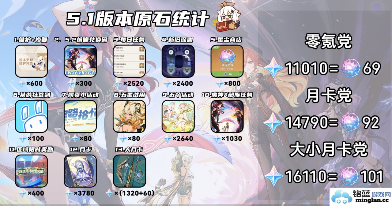 在原神5.1版本中，玩家能获得多少丰富的原石奖励？