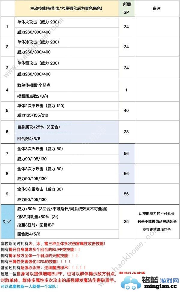 歧路旅人大陆的霸者塞拉斯值得抽吗塞拉斯饰品搭配及强度详解