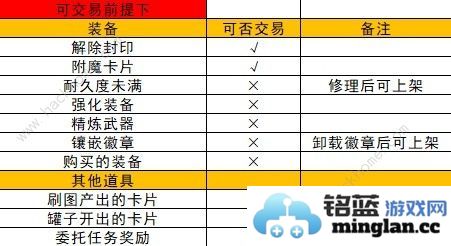 地下城与勇士起源拍卖行买完不能卖怎么办DNF手游拍卖行详细规则介绍