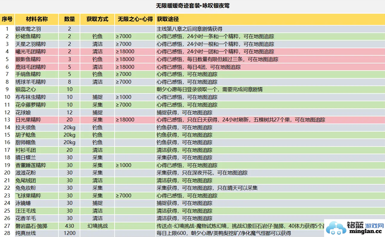 无限暖暖咏叹银夜莺材料收集攻略，助你轻松获取套装的秘诀