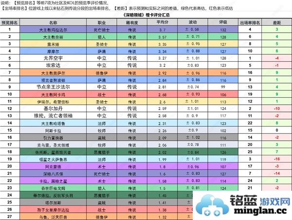 炉石传说深暗领域橙卡评分与排行榜完整版