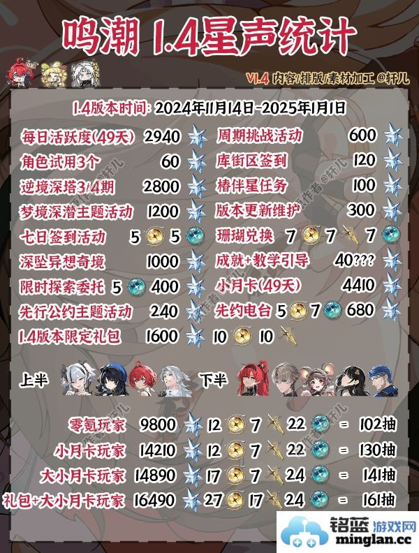 鸣潮1.4版本星声数量详解与解析更新动态