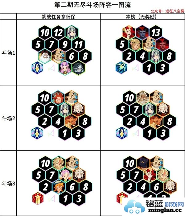 剑与远征启程第二期无尽斗场最佳阵容选择攻略解析