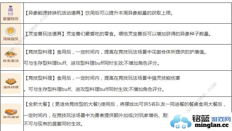 森之国度手艺秘传器产物大全所有产物属性效果一览