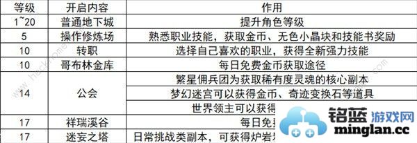 地下城与勇士起源前期速升20级攻略DNF手游1_20级刷图推荐