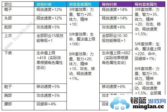 地下城与勇士起源天空套多少钱DNF手游天空套最新合成教程