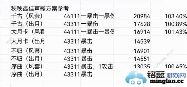 鸣潮秧秧声骸怎么搭配秧秧声骸组合搭配推荐