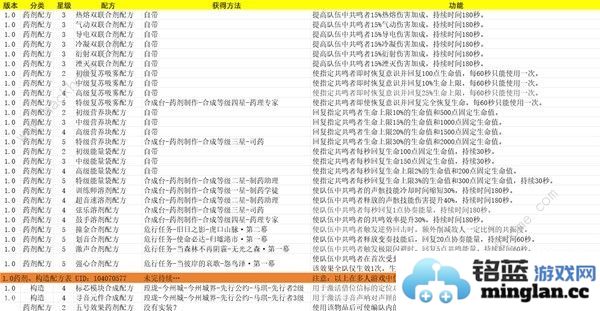 鸣潮药剂构造配方表所有药剂构造配方获取一览