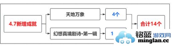 原神4.7版本新增哪些成就4.7版本新增成就大全
