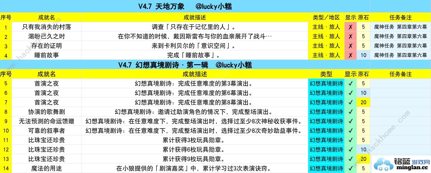 原神4.7版本新增哪些成就4.7版本新增成就大全